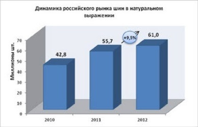 Обзор российского рынка автомобильных шин в 2012 году